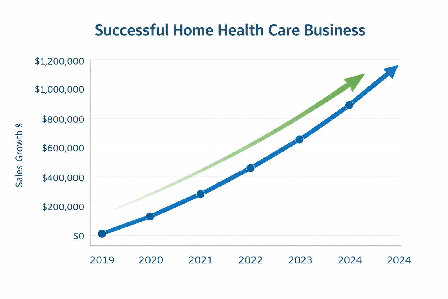 Home health care business growth chart